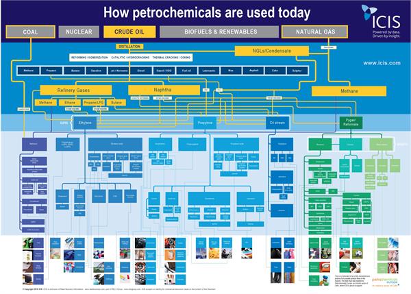 Petrochemical Flow Chart